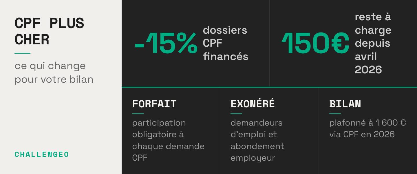 CPF et bilan de compétences : le reste à charge de 100 €, ce que ça change