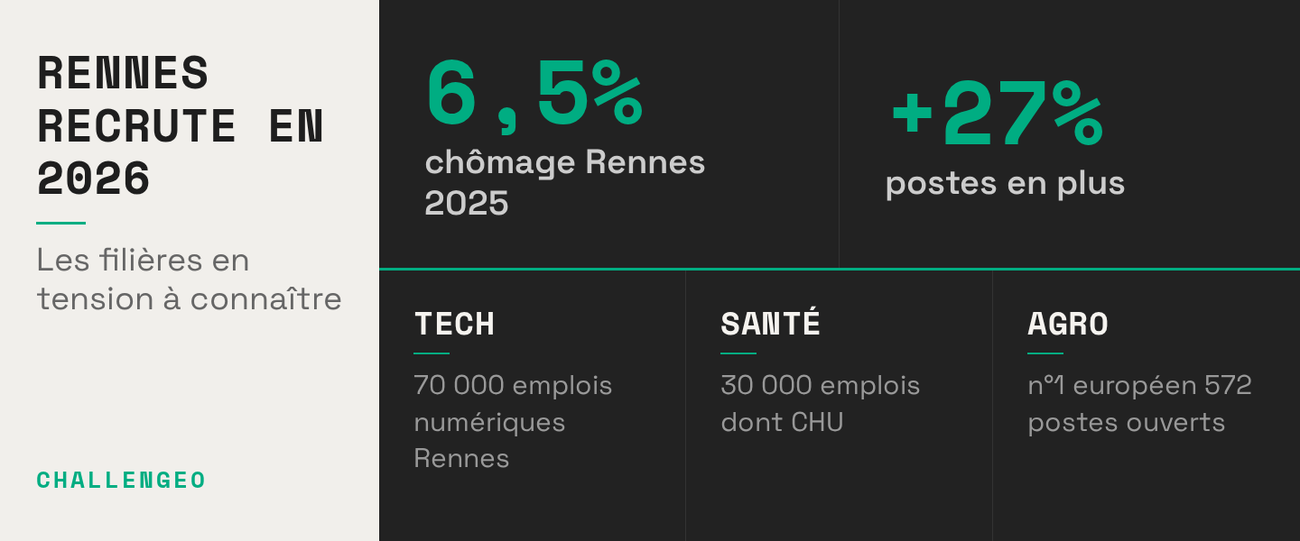 Marché emploi Rennes 2026 : secteurs qui recrutent