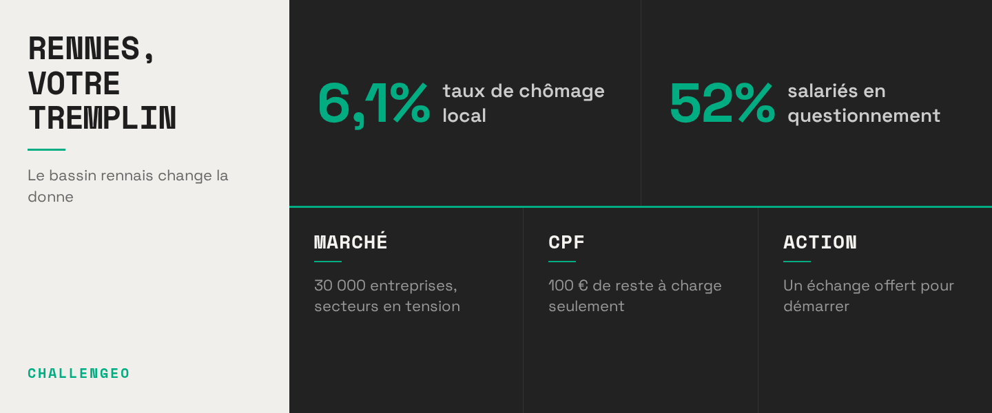Reconversion en Bretagne : le bassin rennais, un terrain favorable