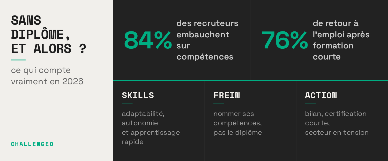 Reconversion sans diplôme : ce qui compte vraiment