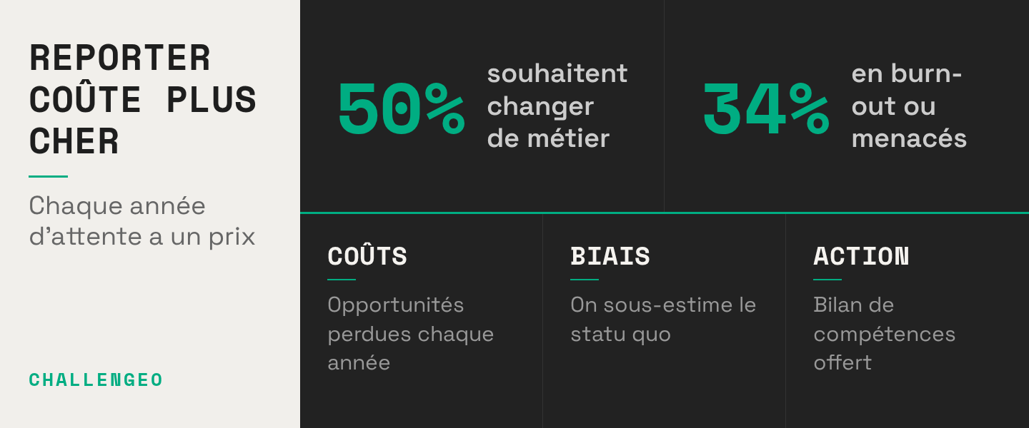 Le syndrome du « encore un an » : quand reporter coûte plus cher que changer